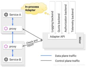 Service Mesh初體驗 為信息系統(tǒng)運行維護(hù)服務(wù)帶來的變革